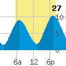 Duxbury MA tide chart for Thursday, July 27, 2023