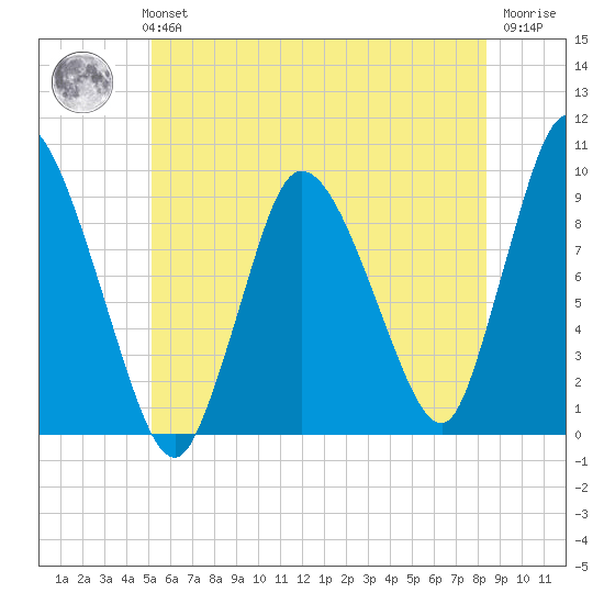 Duxbury MA tide chart for Monday, July 3, 2023