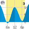 Duxbury MA tide chart for Monday, July 3, 2023