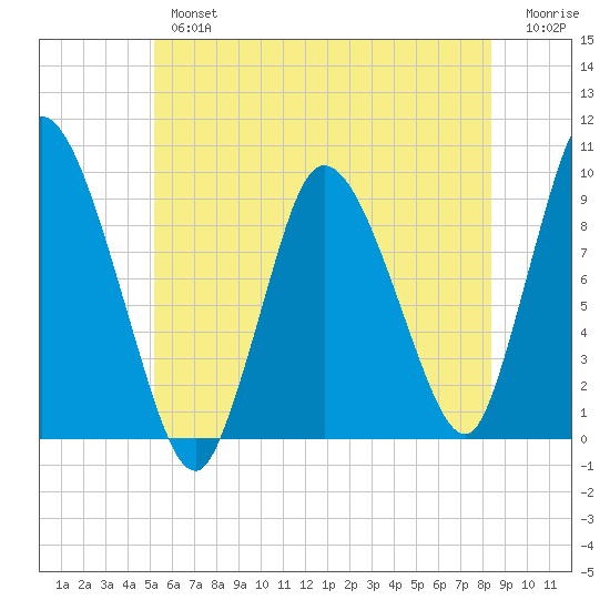 Duxbury MA tide chart for Tuesday, July 4, 2023