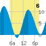 Duxbury MA tide chart for Thursday, July 6, 2023