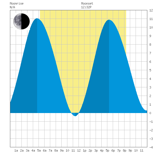 Duxbury MA tide chart for Sunday, July 9, 2023