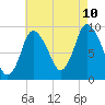 Duxbury MA tide chart for Thursday, August 10, 2023