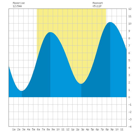 Duxbury MA tide chart for Friday, August 11, 2023