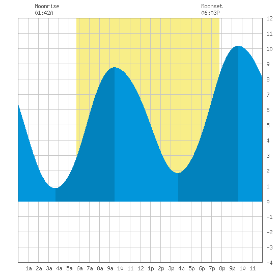 Duxbury MA tide chart for Saturday, August 12, 2023