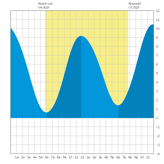 Duxbury MA tide chart for Tuesday, August 15, 2023