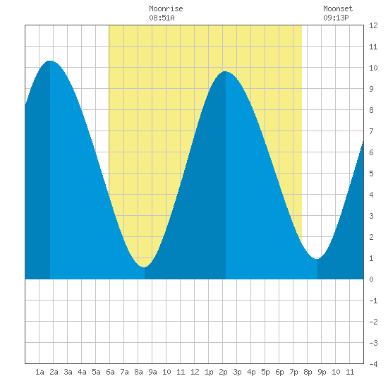 Duxbury MA tide chart for Saturday, August 19, 2023