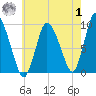 Duxbury MA tide chart for Tuesday, August 1, 2023