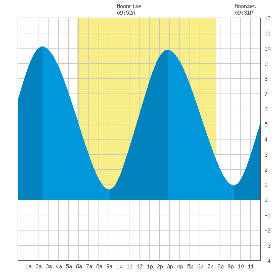 Duxbury MA tide chart for Sunday, August 20, 2023