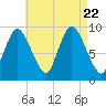Duxbury MA tide chart for Tuesday, August 22, 2023