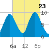 Duxbury MA tide chart for Wednesday, August 23, 2023