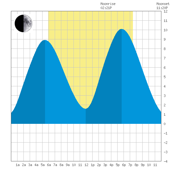 Duxbury MA tide chart for Thursday, August 24, 2023