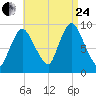 Duxbury MA tide chart for Thursday, August 24, 2023