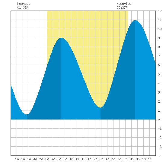 Duxbury MA tide chart for Sunday, August 27, 2023