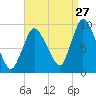 Duxbury MA tide chart for Sunday, August 27, 2023