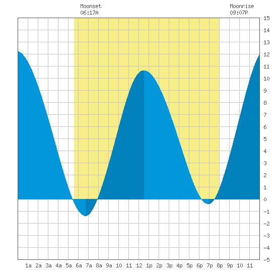Duxbury MA tide chart for Wednesday, August 2, 2023