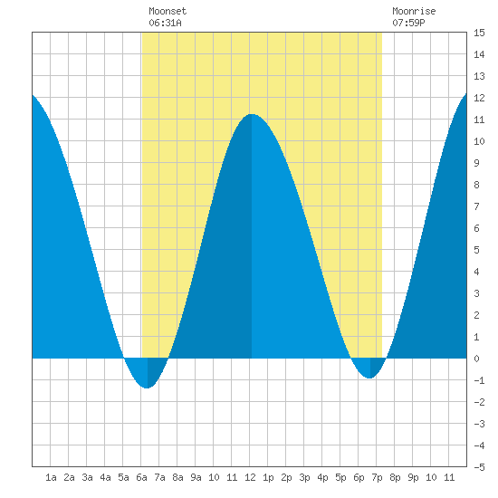 Duxbury MA tide chart for Thursday, August 31, 2023