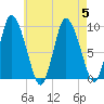 Duxbury MA tide chart for Saturday, August 5, 2023