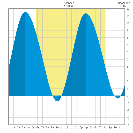 Duxbury MA tide chart for Sunday, August 6, 2023
