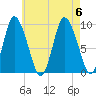 Duxbury MA tide chart for Sunday, August 6, 2023