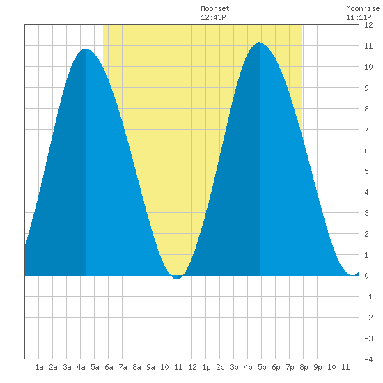 Duxbury MA tide chart for Monday, August 7, 2023
