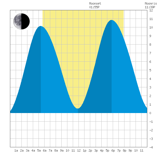 Duxbury MA tide chart for Tuesday, August 8, 2023