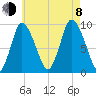 Duxbury MA tide chart for Tuesday, August 8, 2023