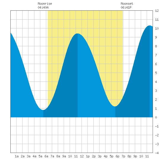 Duxbury MA tide chart for Wednesday, September 13, 2023
