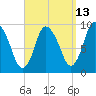 Duxbury MA tide chart for Wednesday, September 13, 2023