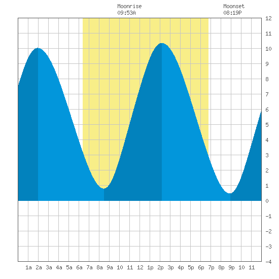 Duxbury MA tide chart for Monday, September 18, 2023