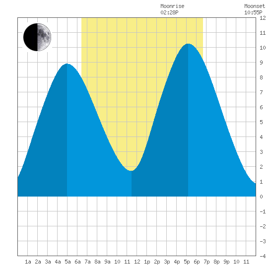 Duxbury MA tide chart for Friday, September 22, 2023