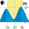 Duxbury MA tide chart for Friday, September 22, 2023