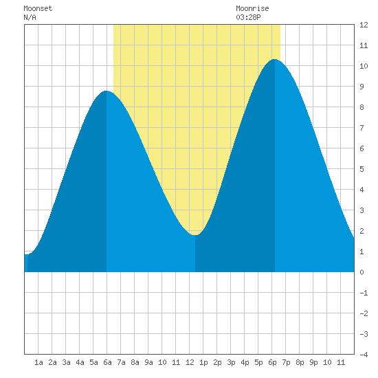 Duxbury MA tide chart for Saturday, September 23, 2023