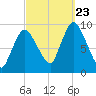 Duxbury MA tide chart for Saturday, September 23, 2023