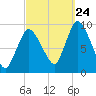 Duxbury MA tide chart for Sunday, September 24, 2023