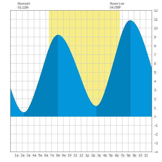 Duxbury MA tide chart for Monday, September 25, 2023