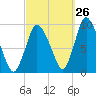 Duxbury MA tide chart for Tuesday, September 26, 2023