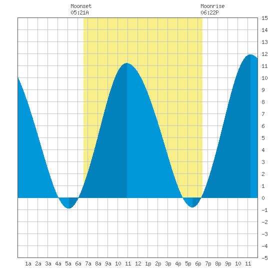 Duxbury MA tide chart for Thursday, September 28, 2023