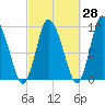 Duxbury MA tide chart for Thursday, September 28, 2023