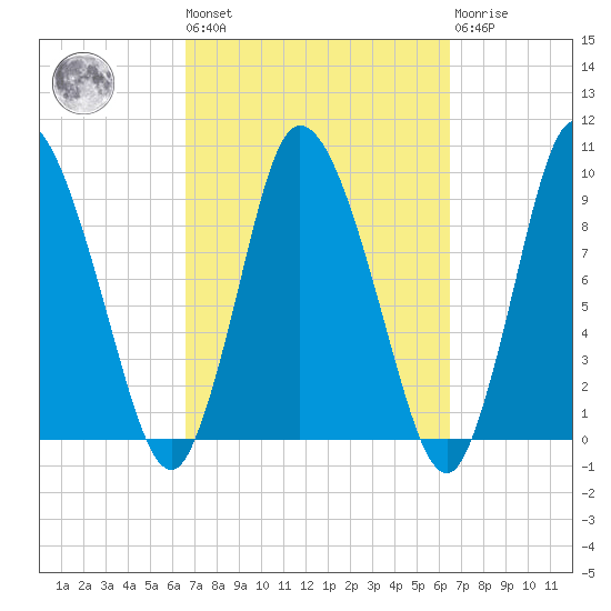 Duxbury MA tide chart for Friday, September 29, 2023