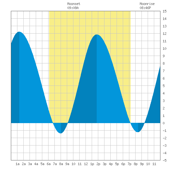 Duxbury MA tide chart for Saturday, September 2, 2023