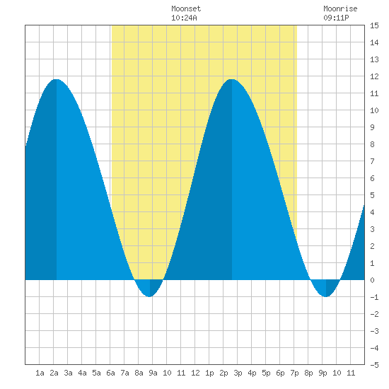 Duxbury MA tide chart for Sunday, September 3, 2023