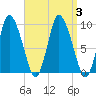 Duxbury MA tide chart for Sunday, September 3, 2023