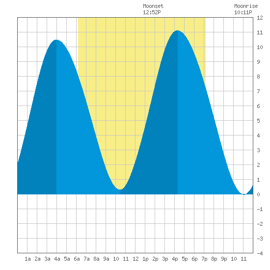 Duxbury MA tide chart for Tuesday, September 5, 2023