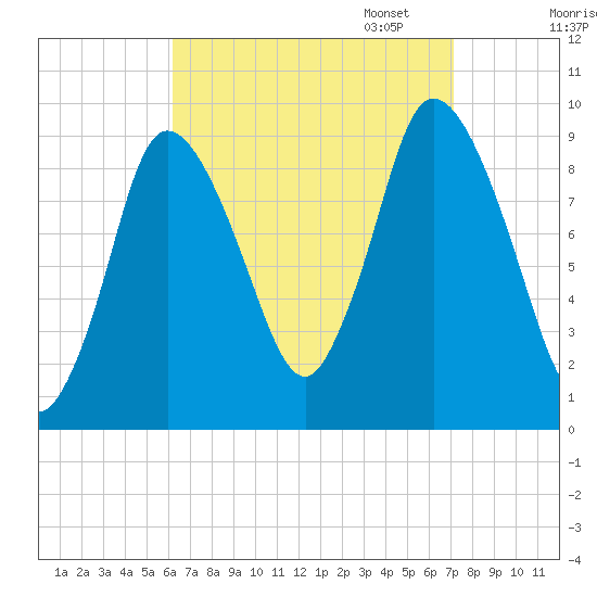 Duxbury MA tide chart for Thursday, September 7, 2023