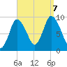 Duxbury MA tide chart for Thursday, September 7, 2023