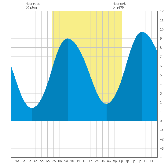 Duxbury MA tide chart for Tuesday, October 10, 2023
