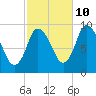 Duxbury MA tide chart for Tuesday, October 10, 2023