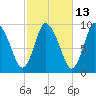 Duxbury MA tide chart for Friday, October 13, 2023