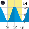 Duxbury MA tide chart for Saturday, October 14, 2023